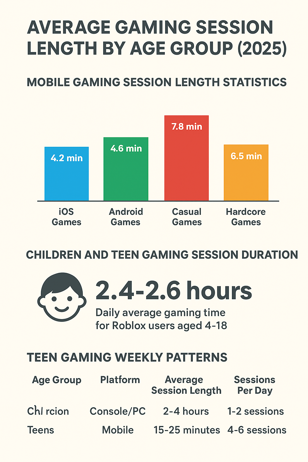 Average Gaming Session Length by Age Group