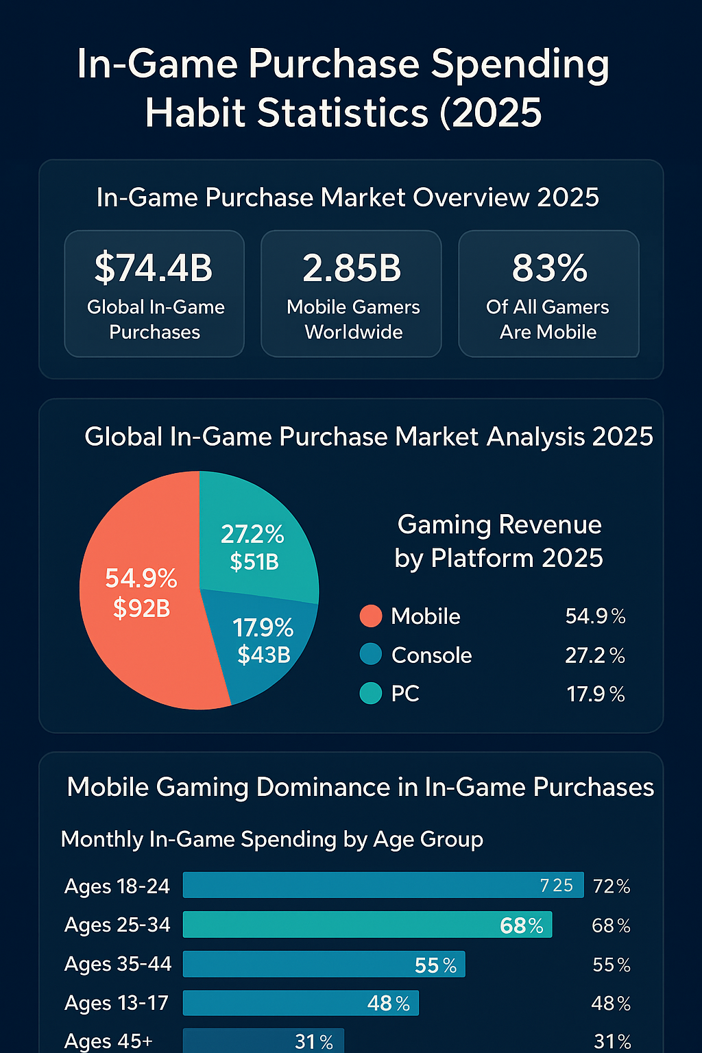 In-Game Purchase Spending Habit Statistics