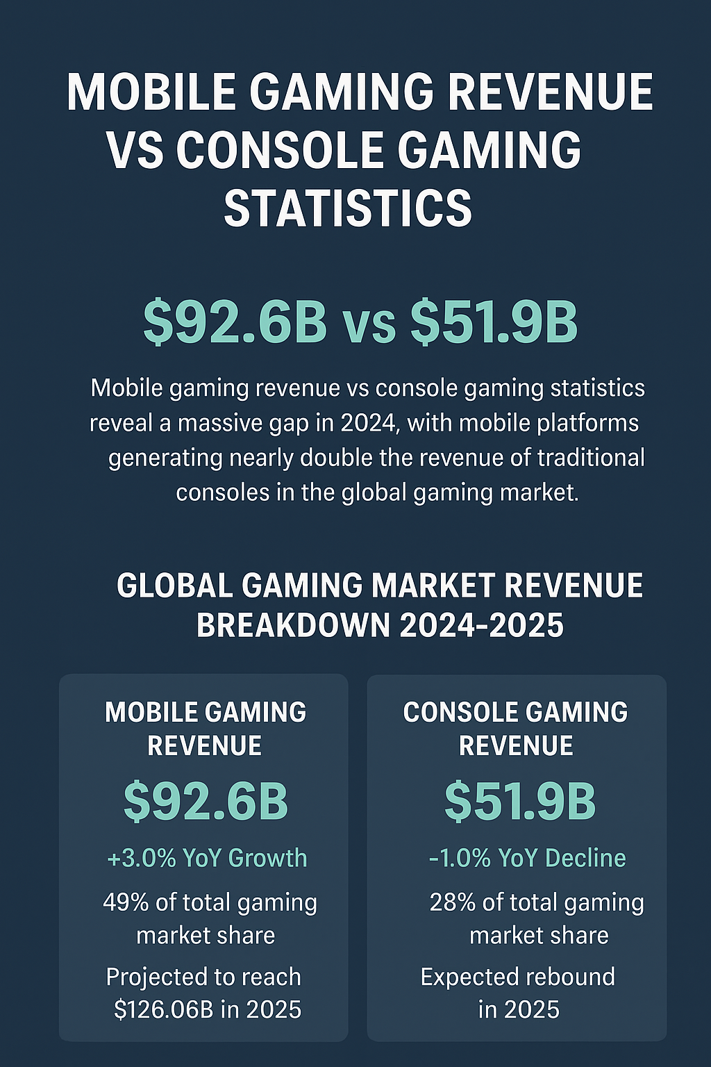 Mobile Gaming Revenue vs Console Gaming Statistics