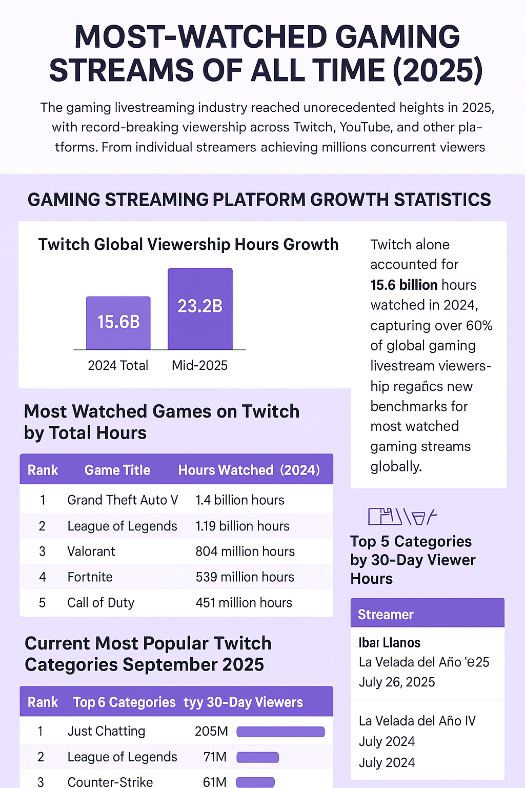 Most-Watched Gaming Streams of All Time (2025)